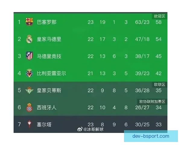 巴萨女足在西甲联赛继续强势统治 邦马蒂领军表现耀眼